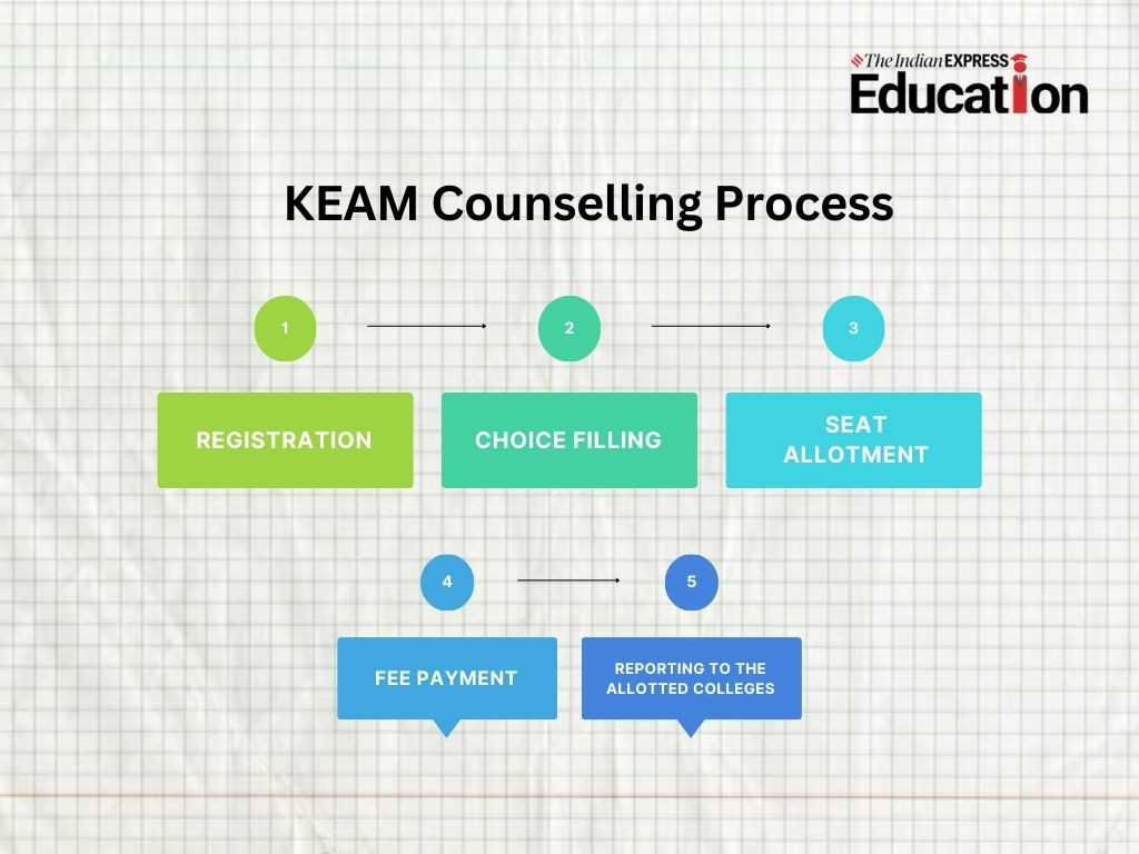 KEAM Counselling 2025 Procedure