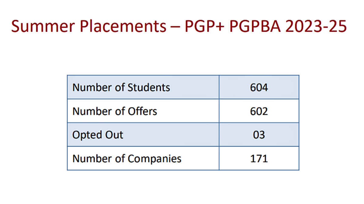 IIMB Summer Placements 2024