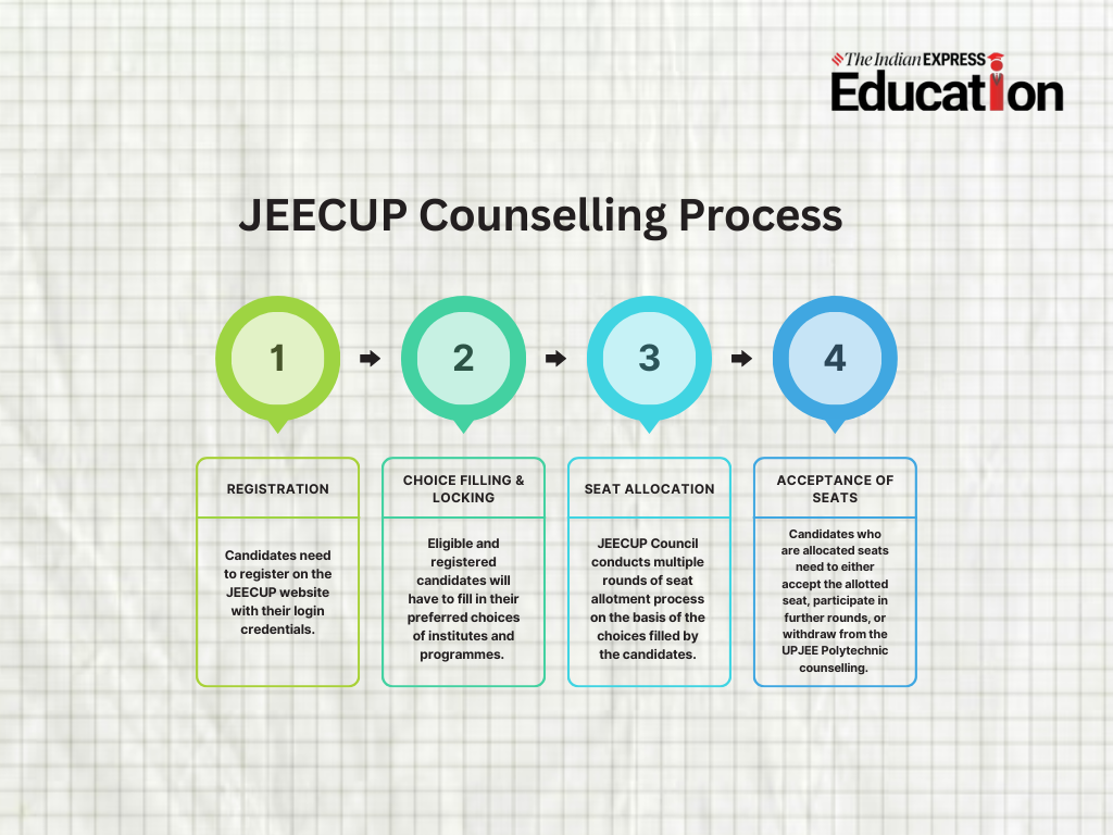 JEECUP Counselling 2025 Procedure 