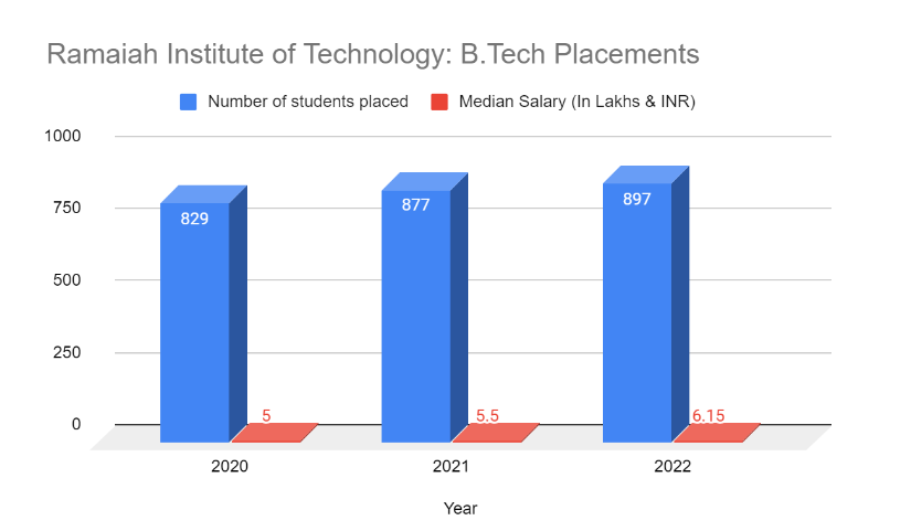 MSRIT B.Tech Median Salary 2023