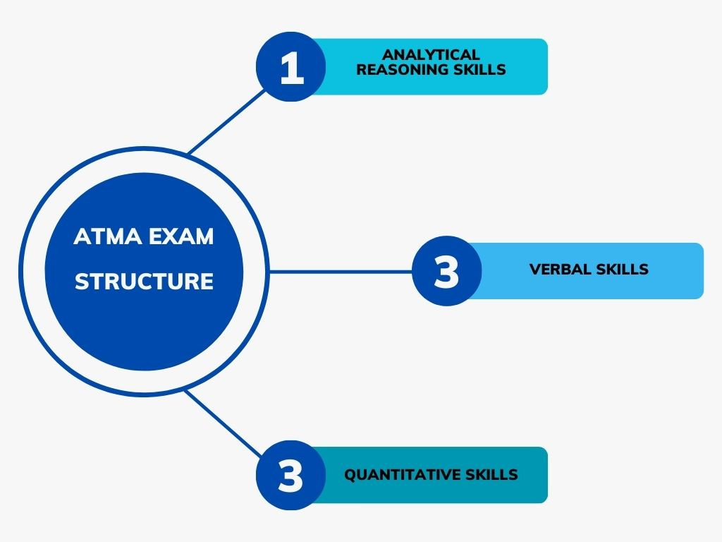 ATMA exam structure
