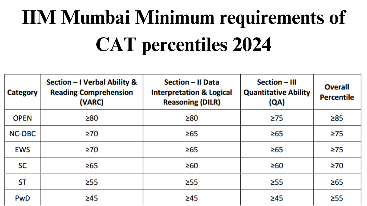 IIM Mumbai CAT Percentile 2024