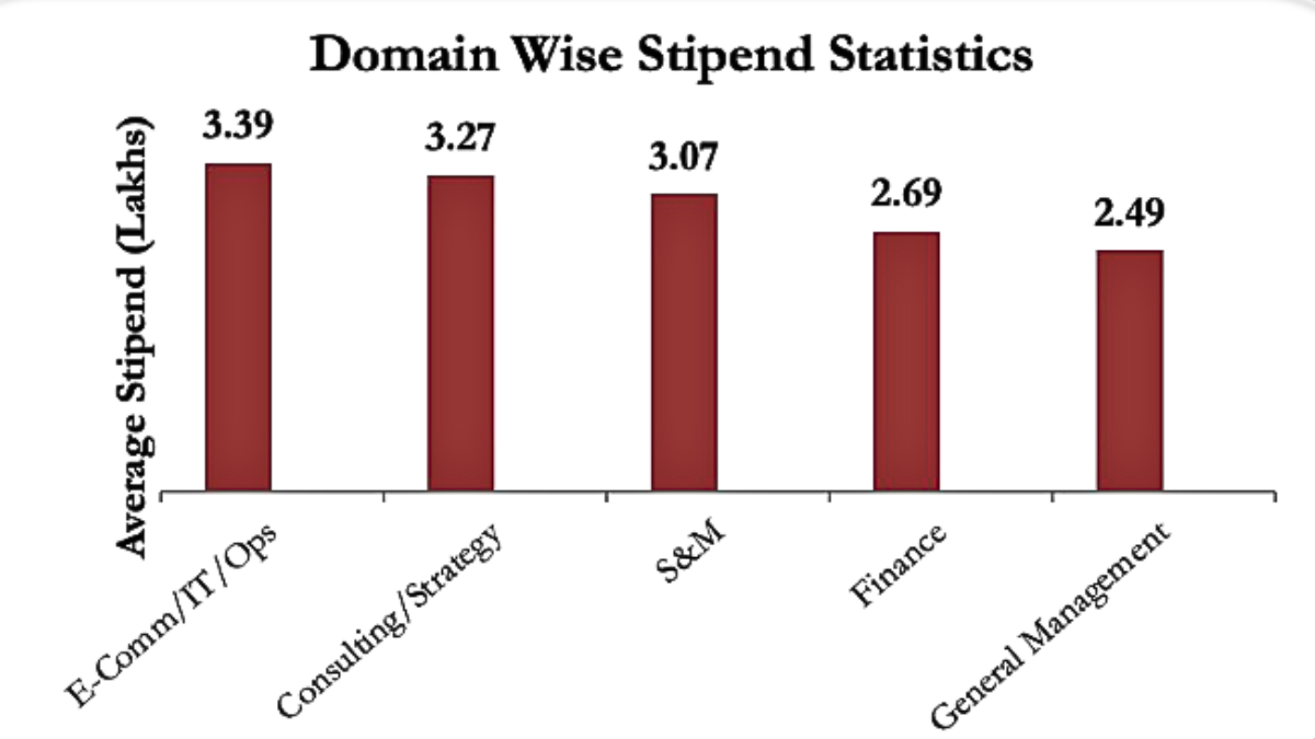 FMS Delhi Domain-wise Placements