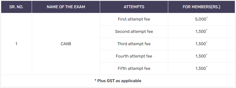 CAIIB application fee