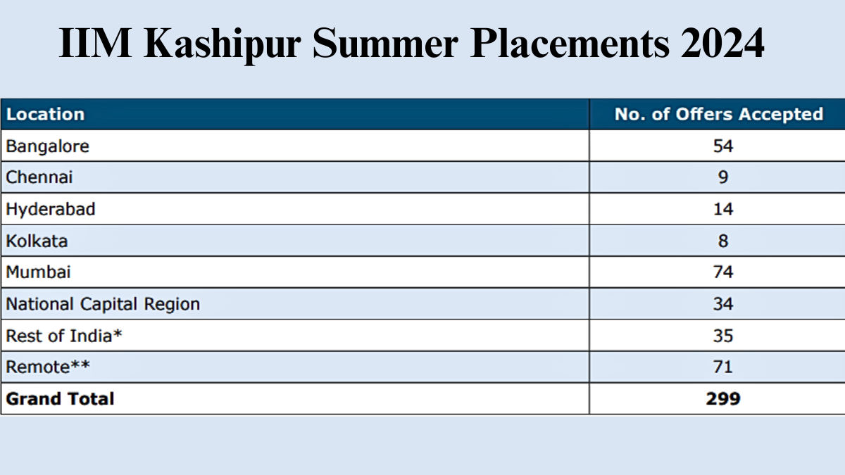 IIM Kashipur Summer Placements