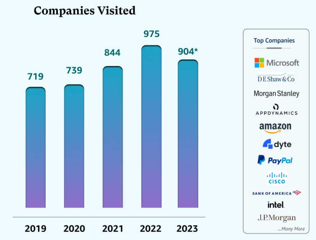 VIT Vellore Placements 2023: Companies Visited