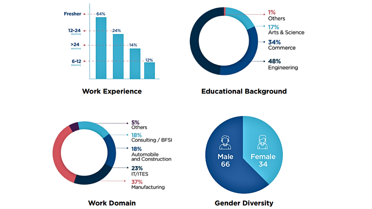 Krea University Batch Profile