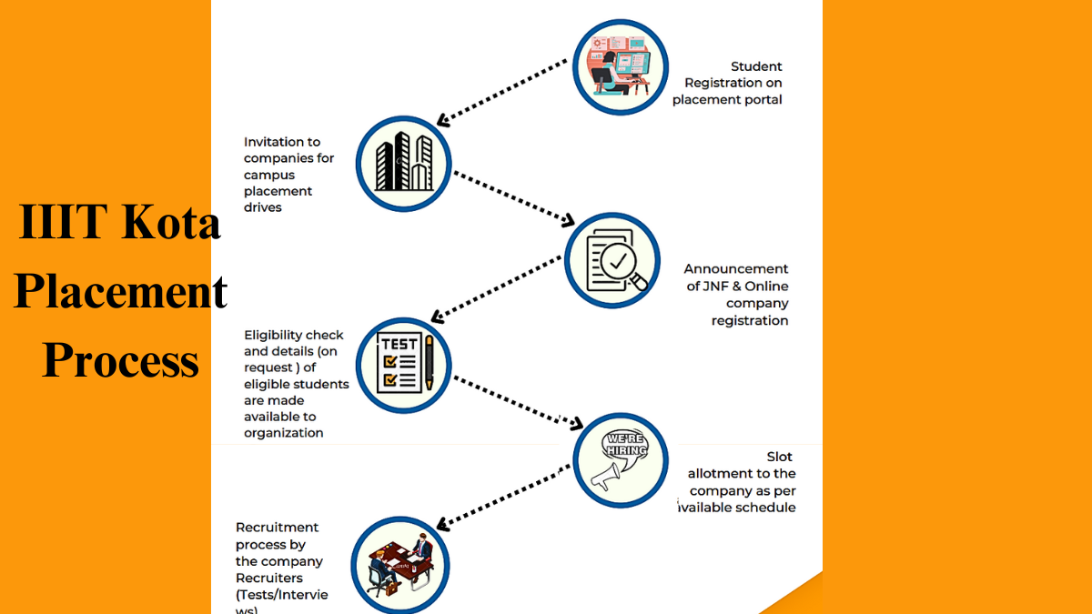 IIIT Kota Placement Process