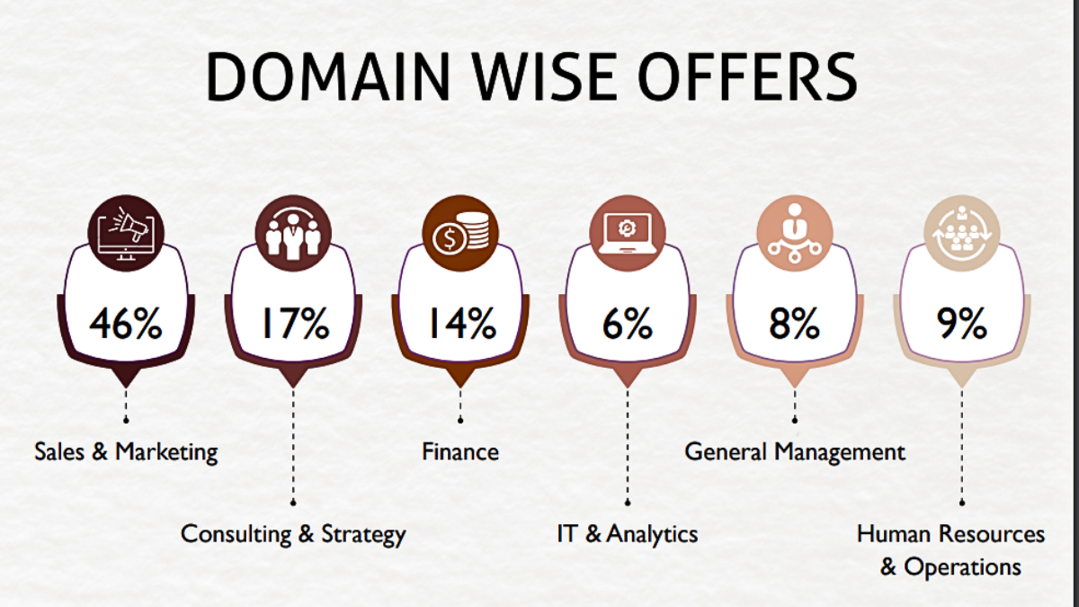 IIM Shillong Domain Wise Offers