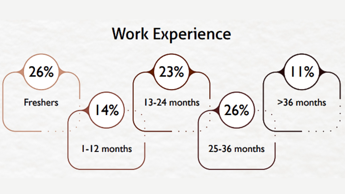 IIM Shillong Work Experience