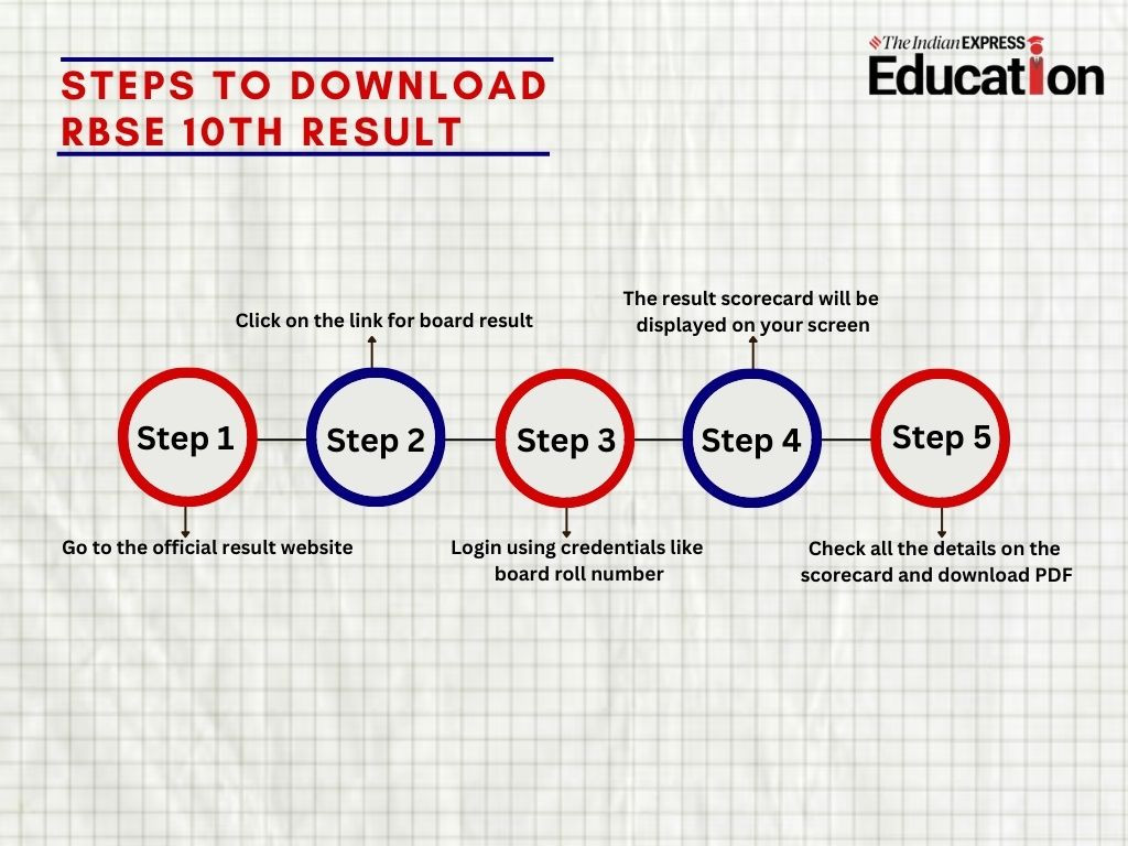 Steps to Download RBSE 10th Result