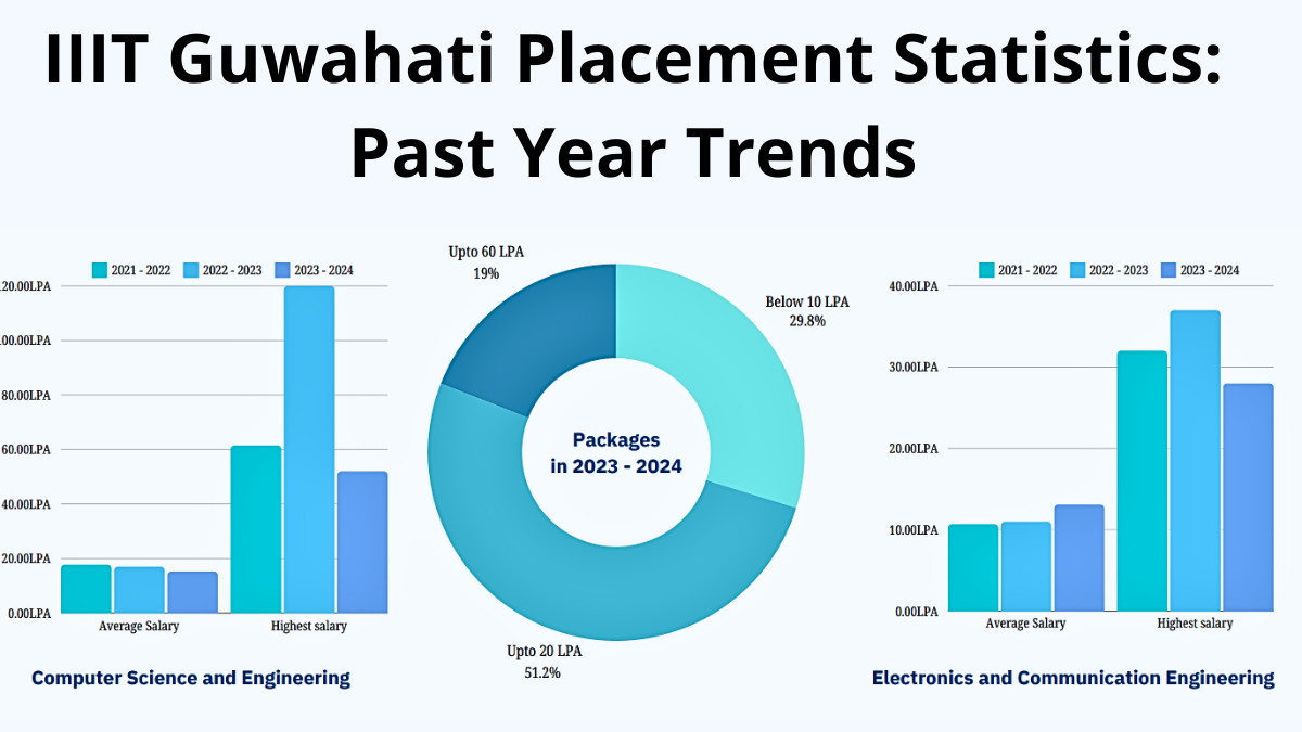 IIIT Guwahati Placement 2025 - Highest Salary, Placement Process ...