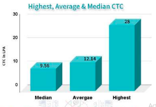 IIIT Ranchi Placement Statistics