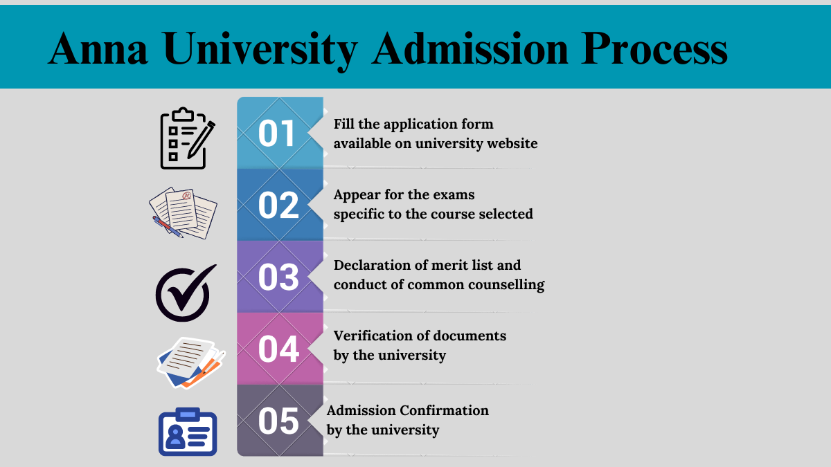 Anna University Admission Process