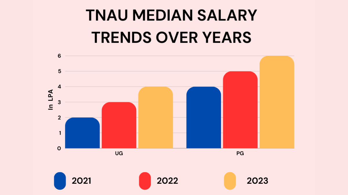 TNAU Median Salary