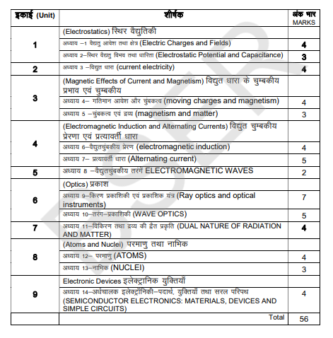 BSER 12th Physics Syllabus 2025