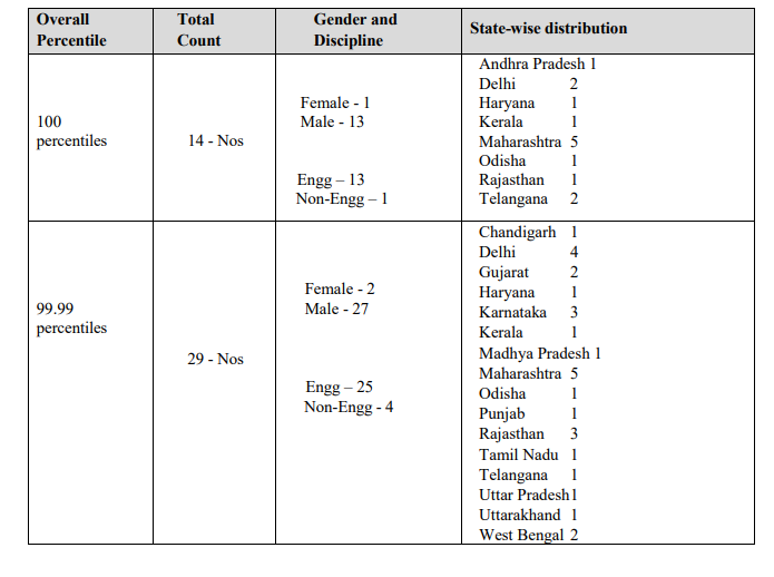 CAT Toppers List