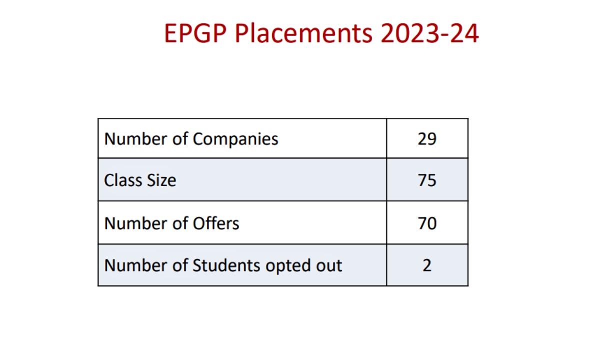 IIMB EPGP placements