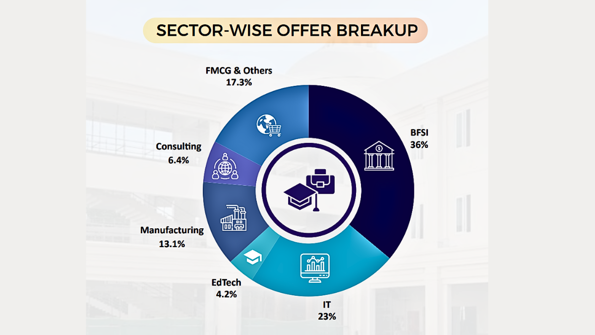 IIM Bodh Gaya Sector Wise Offer