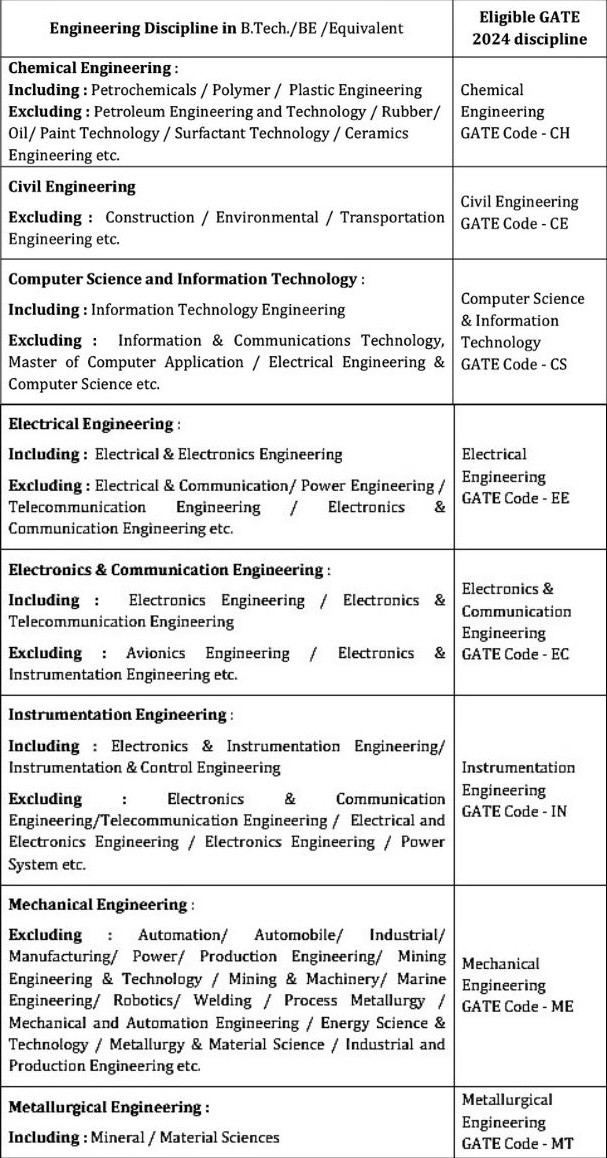 gate codes