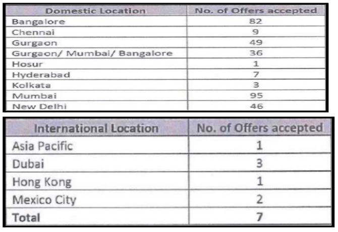 IIM Ahmedabad PGP Placements Location Wise