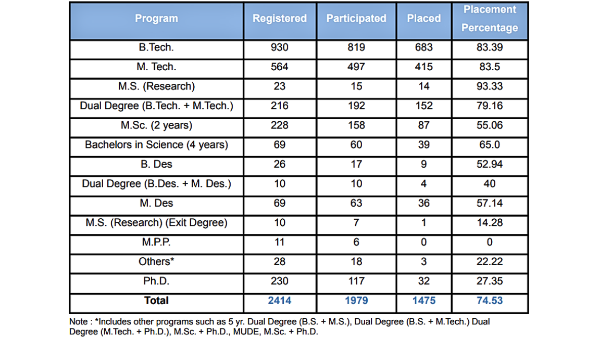 IIT Bombay Placements