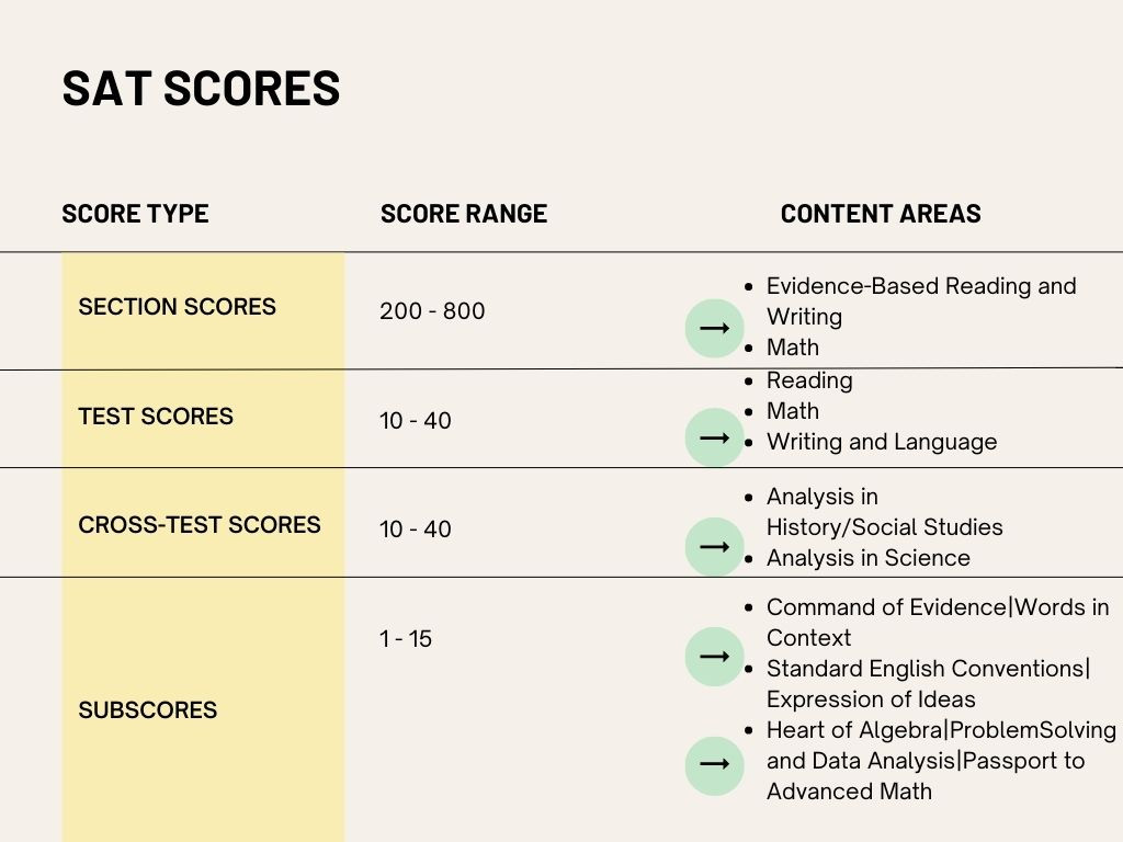 SAT Score Types