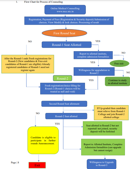 NEET UG Counselling Flowchart 1