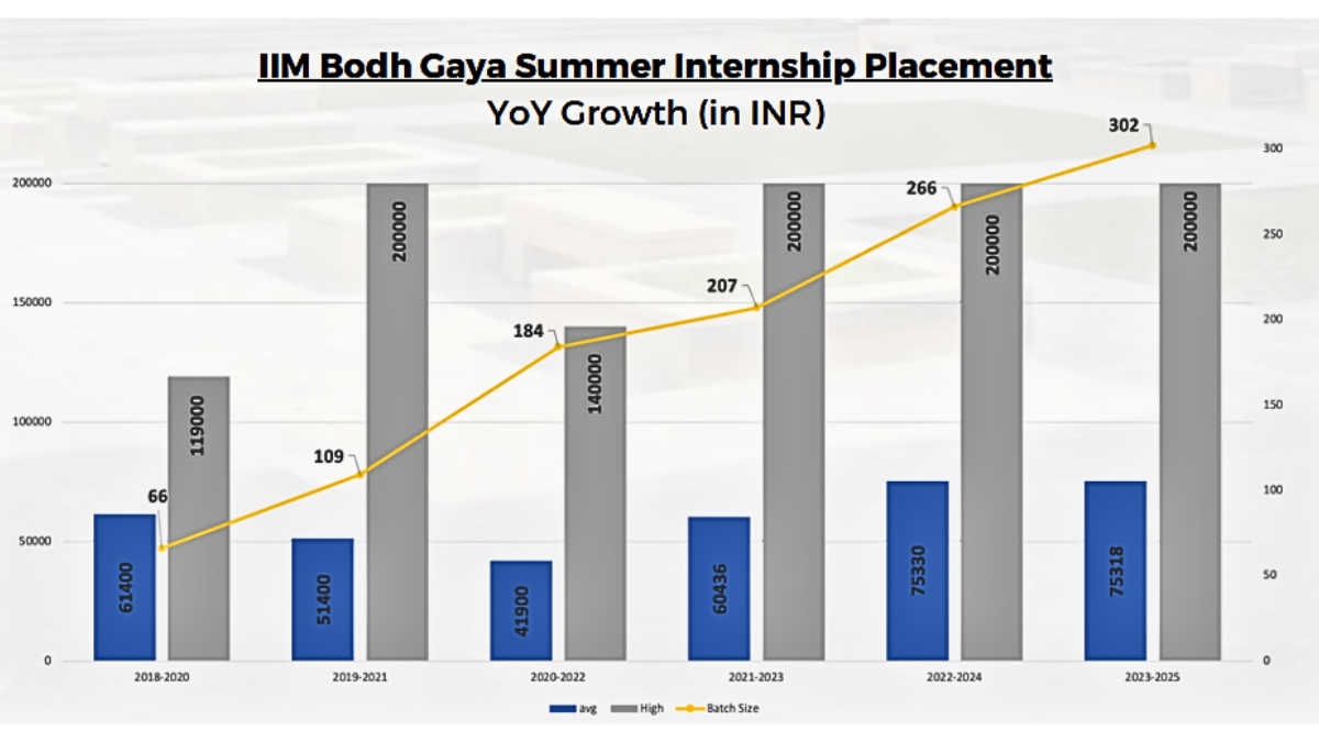 IIM Bodh Gaya Summer Placements