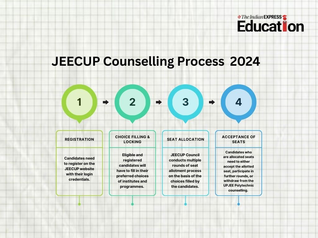 JEECUP Counselling 2024 Procedure 