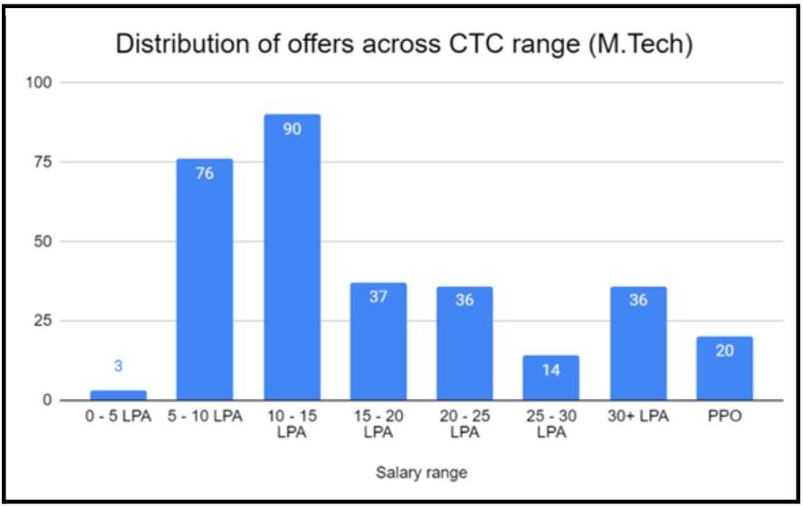 IIT Madras M.Tech Salary