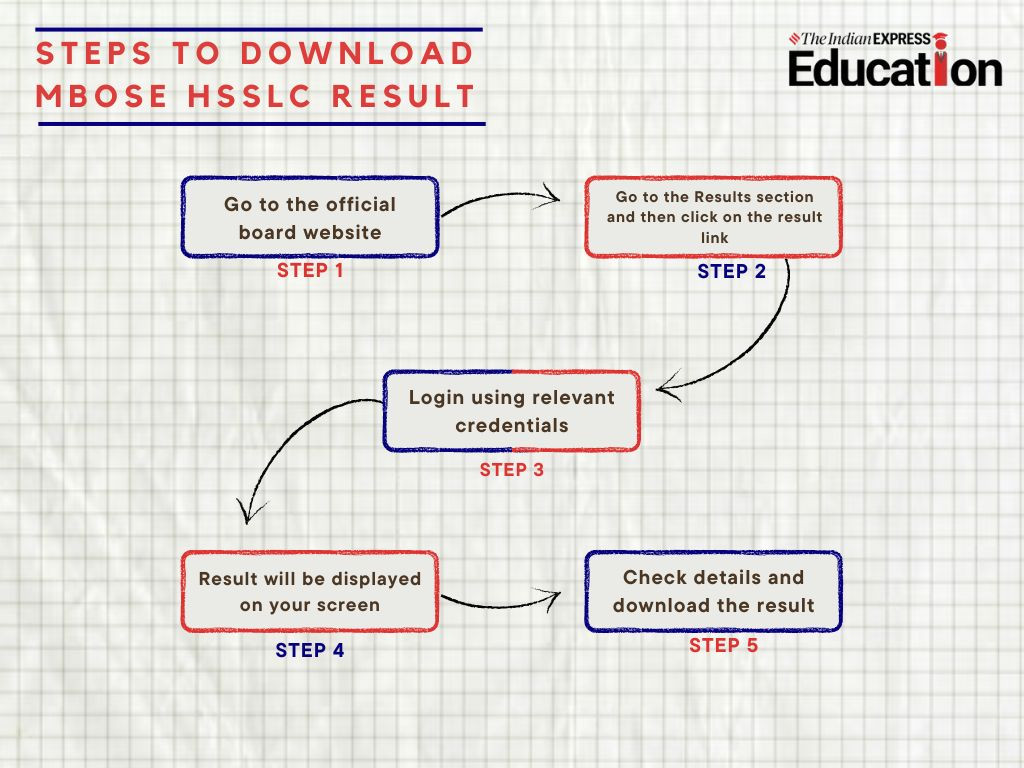 MBOSE HSSLC Result 2025: How to check result online?