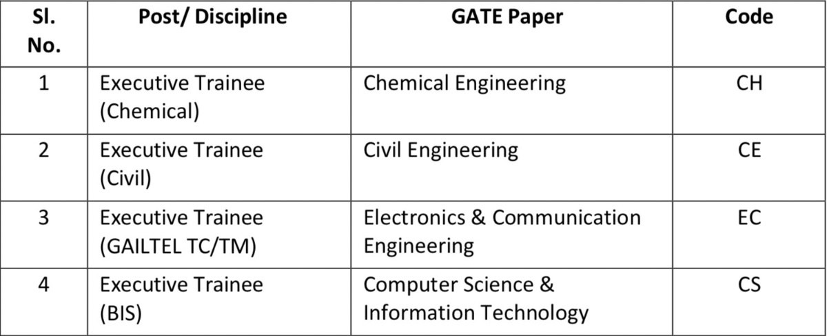 gate codes