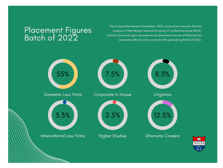 WBNUJS Placement Statistics