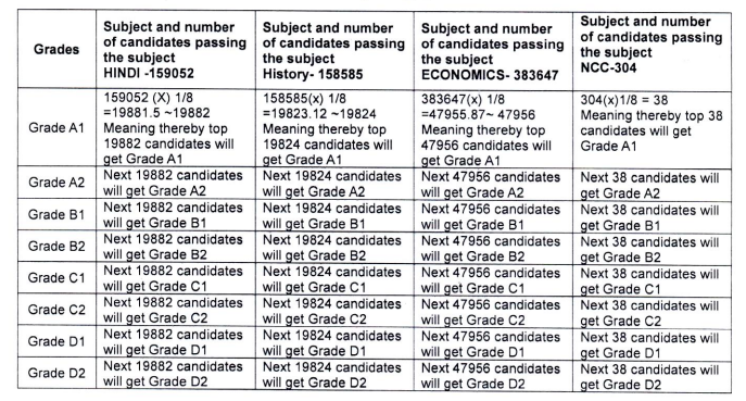 CBSE 10th Result 2025 - Relative Grading