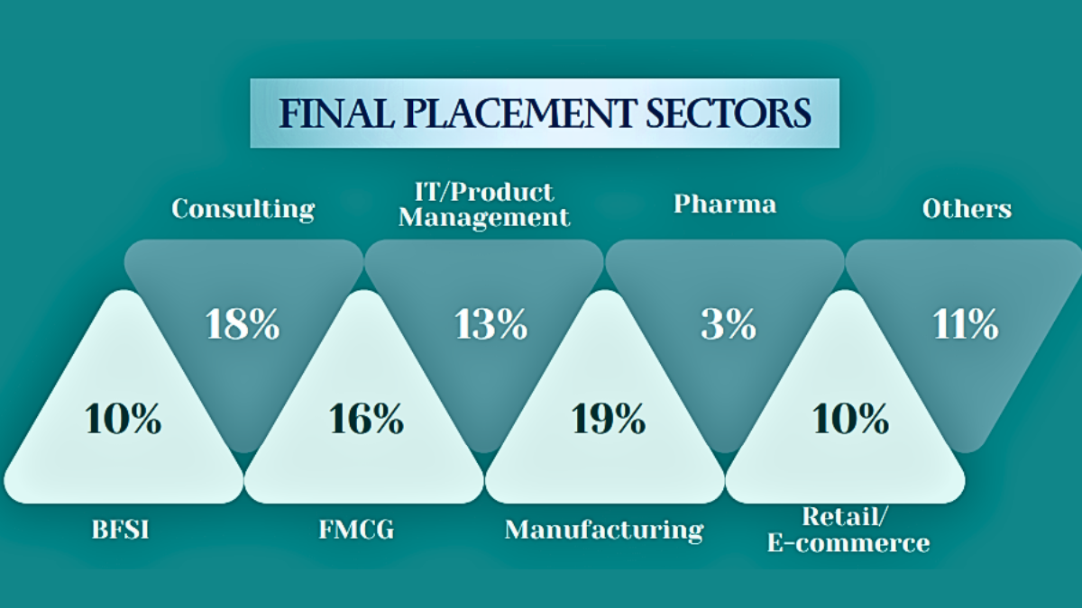 IIM Mumbai Sector-Wise Placement