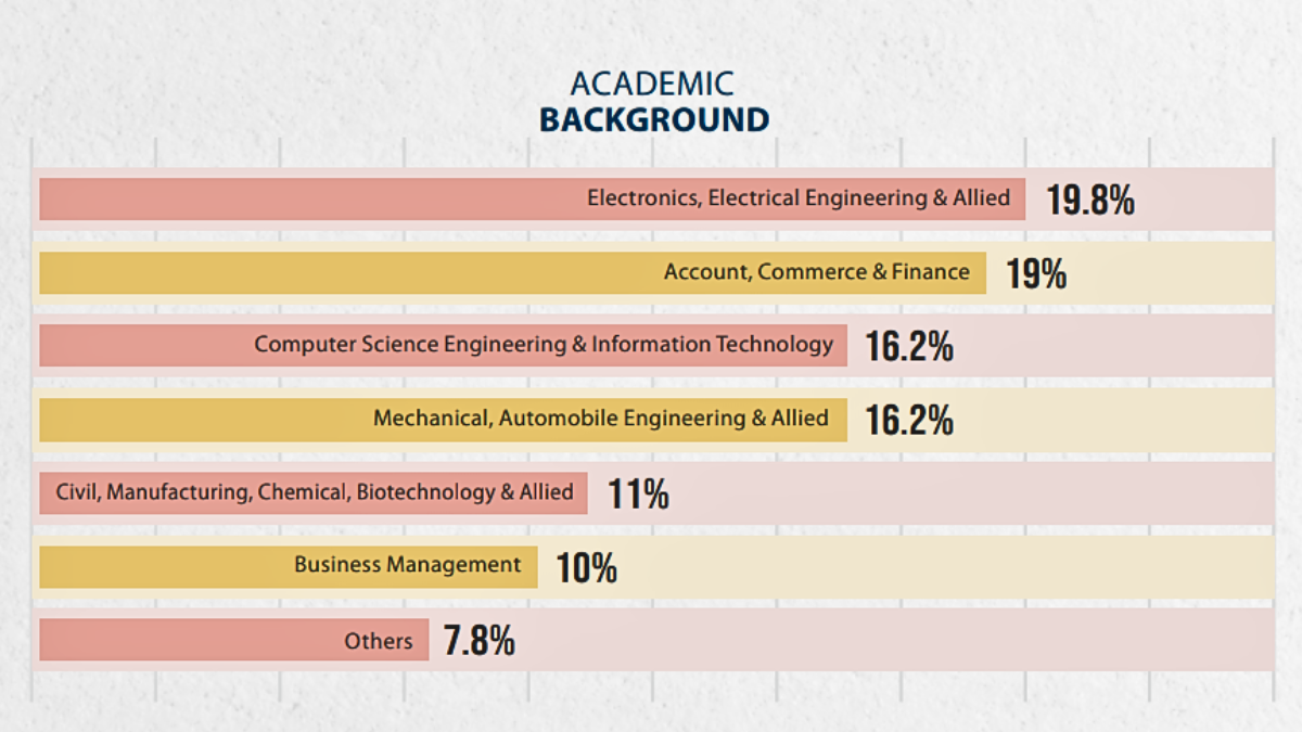 IIM Nagpur Batch Profile