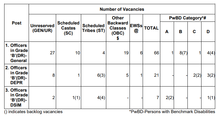 RBI Grade B Vacancy 2024