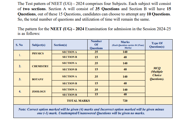 NEET UG exam pattern 2025