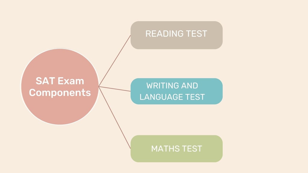 SAT Exam