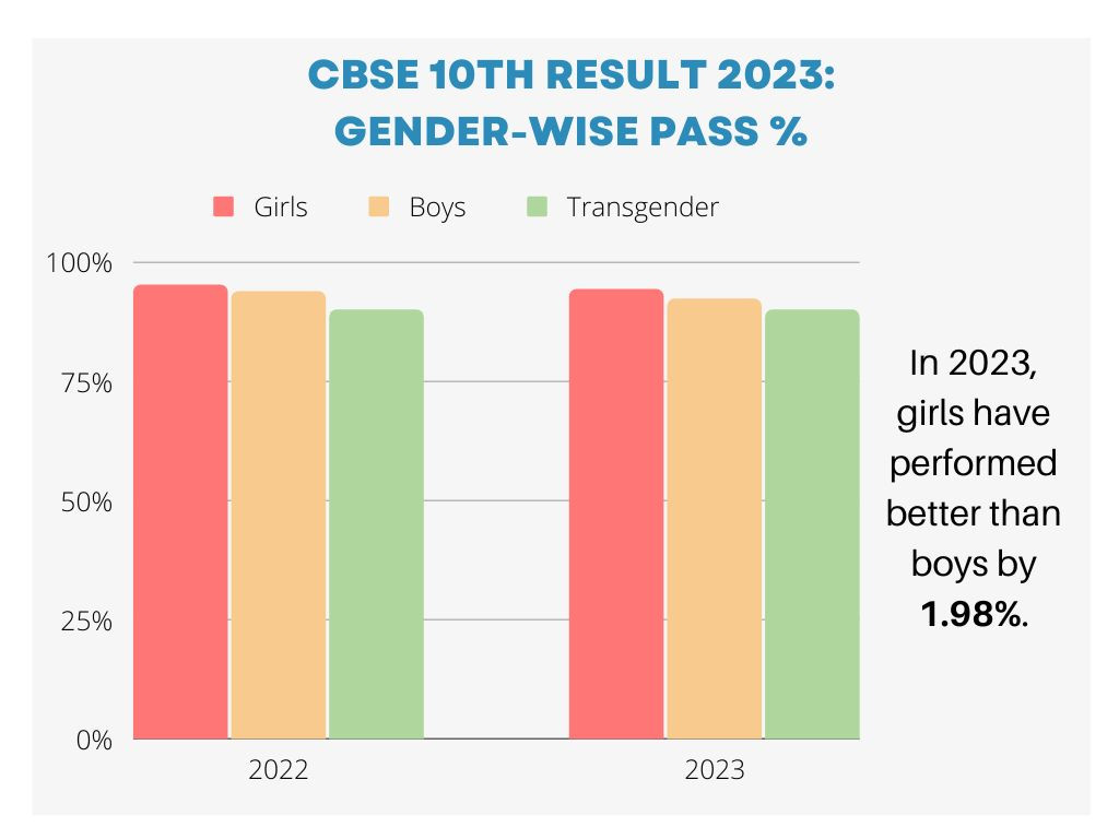 CBSE Board Exams 