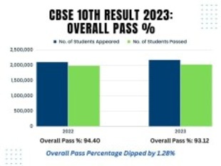 CBSE Board Exams