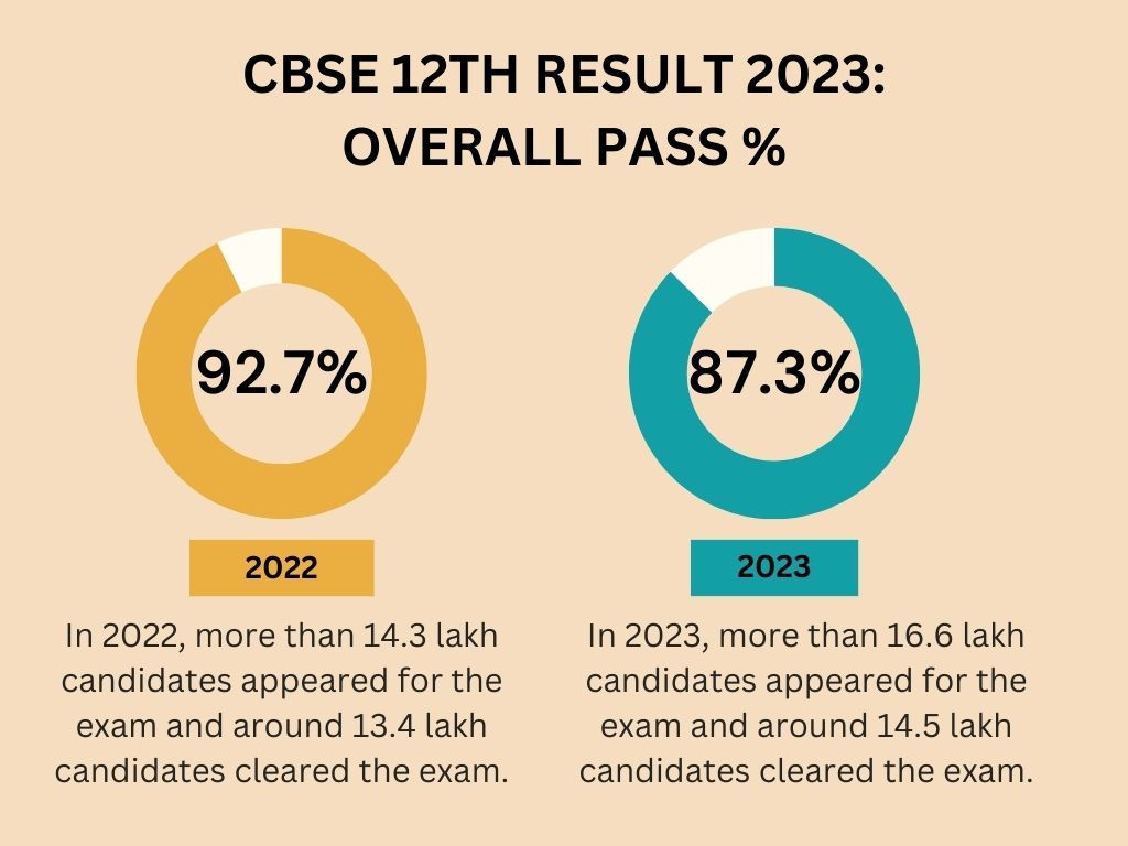 CBSE Board Exams 