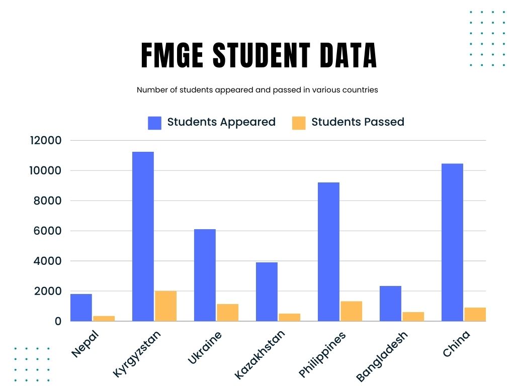 The country-wise data of number of candidates who have passed and appeared in FMGE in the previous year is presented in the given image