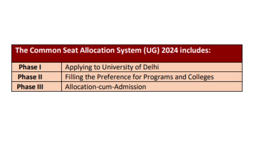 CUET UG counselling for Delhi University is conducted in three phases - filling of application form, selecting colleges and courses in the order of preference and seat allocation.