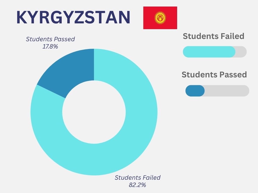 The number of medical students who appeared in FMGE from Kyrgyzstan was 11,245. Out of this, 2017 candidates qualified.