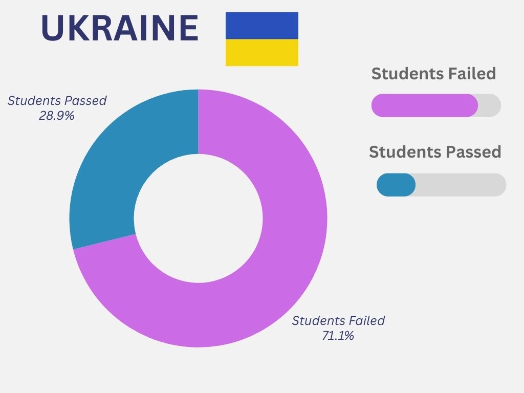 From Ukraine, out of 6109 who appeared in FMGE, 1141 medical students qualified.