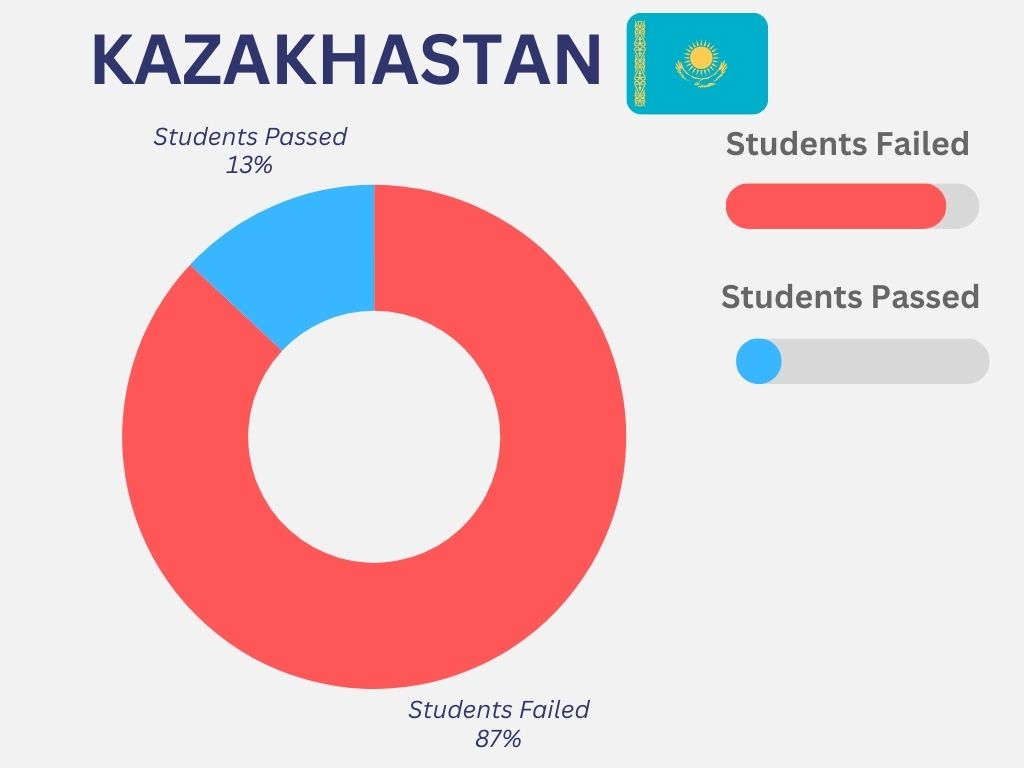 509 students from Kazakhstan passed FMGE. A total of 3907 had appeared for the exam.