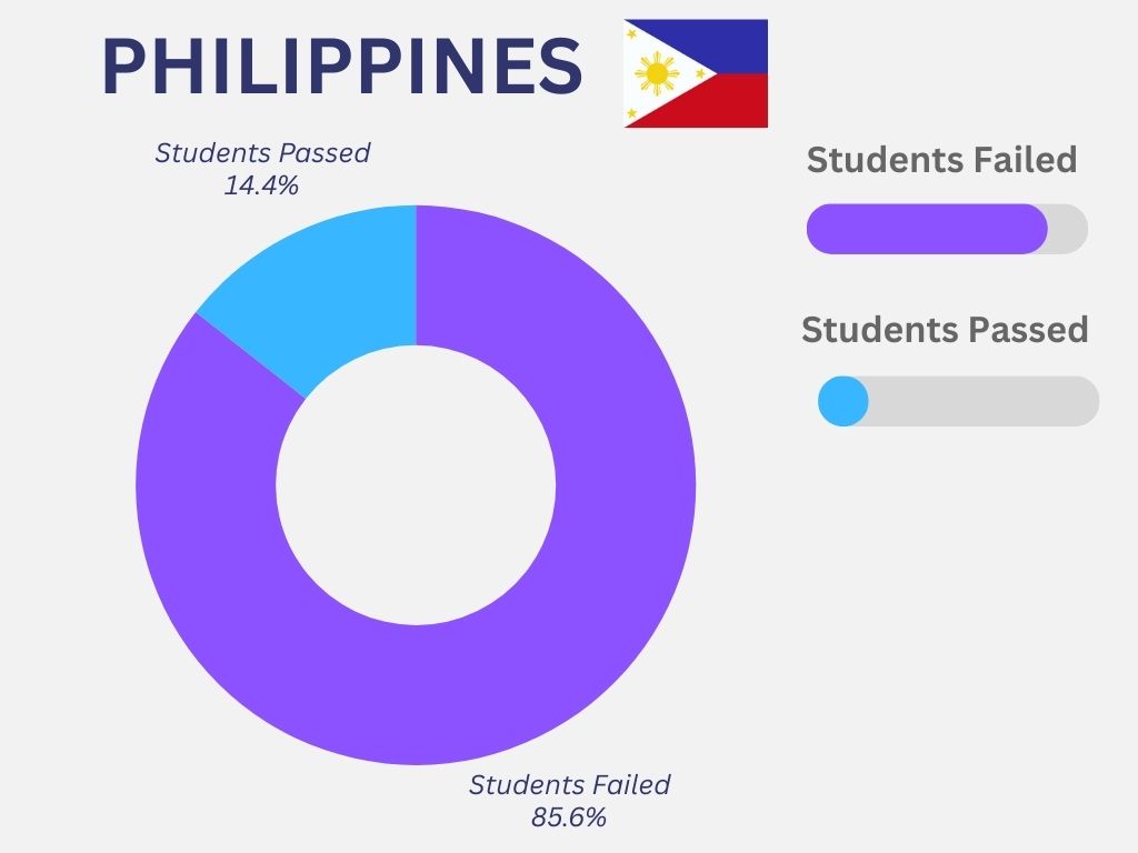 A total of 1326 medical students from Philippines qualified in FMGE out of 9215 who appeared.