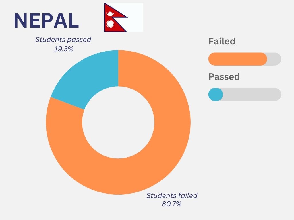 Out of 1812 students who completed their medical studies from Nepal, 349 qualified in FMGE.